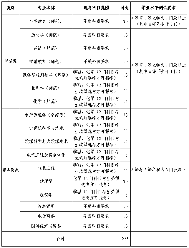 湖州学院2020专业分数线_湖州学院录取分数线2024_录取分数湖州学院线2024