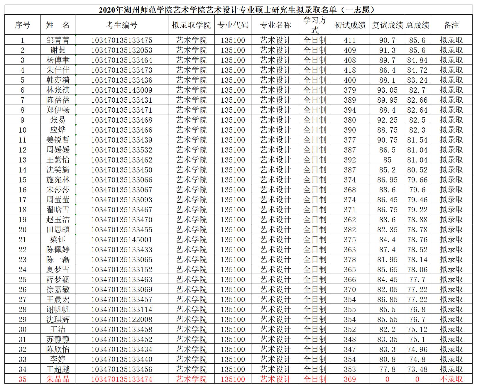 2020年湖州师范学院艺术学院艺术设计专业硕士研究生拟录取名单（一志愿）.jpg